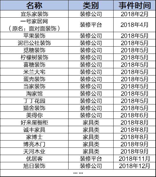 2018年部分跑路倒闭装企