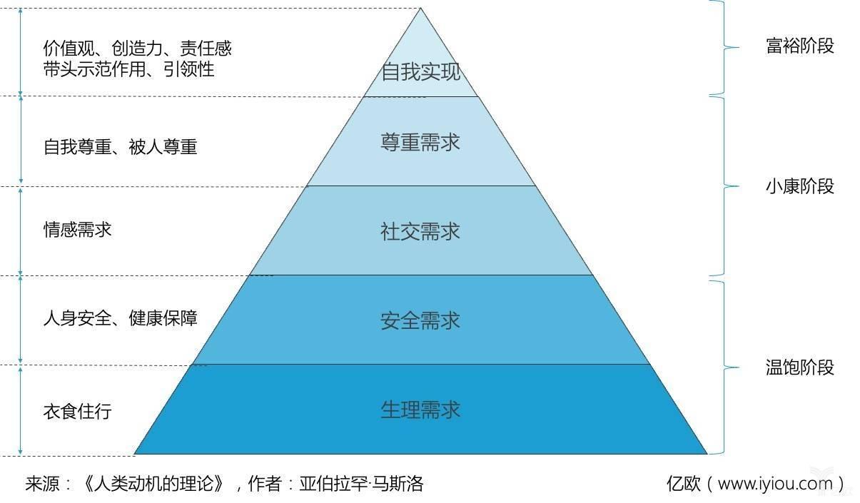 由美国心理学家亚伯拉罕·马斯洛在1943年在《人类激励理论》论文中所