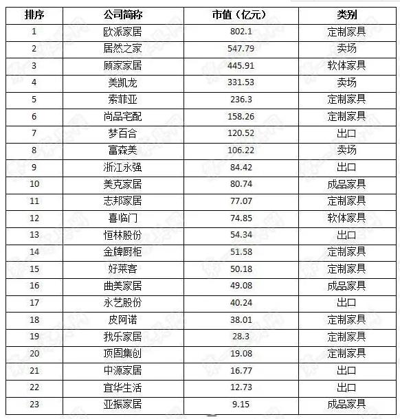 a股23家家具公司2020年市值排名,头名企业市值距千亿不远