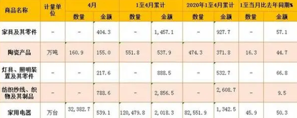 1-4月中国家具出口额1457.1亿元，同比增长57.1%