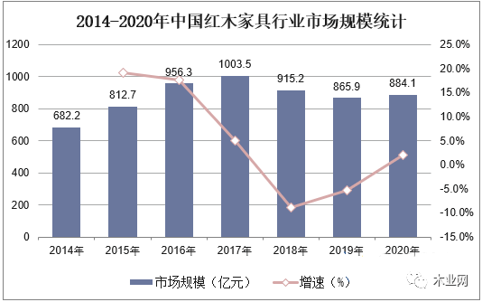 预计2024年中国木业家具市场规模将达到7814亿元