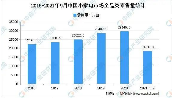2022年中国小家电市场规模及行业发展特性分析