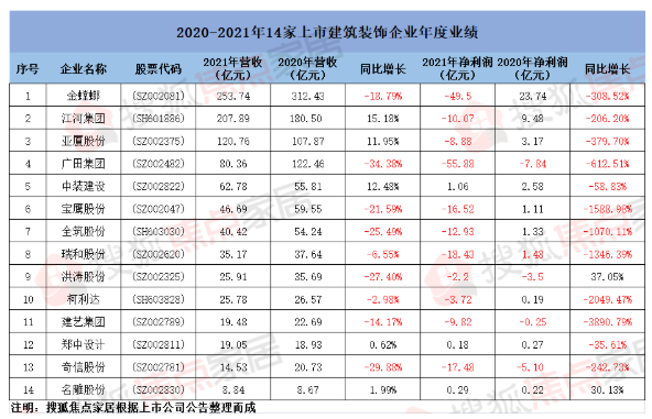 14家建筑装饰上市企业2021年业绩：净利最高下滑3890.79% 11家亏损