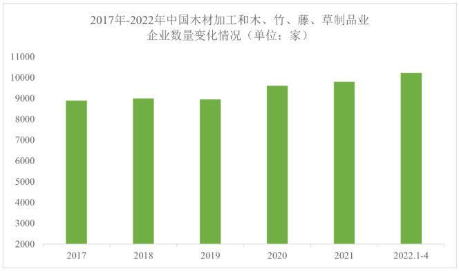 2022年中国木材加工行业发展现状分析 木材对外依存度整体维持较高水平