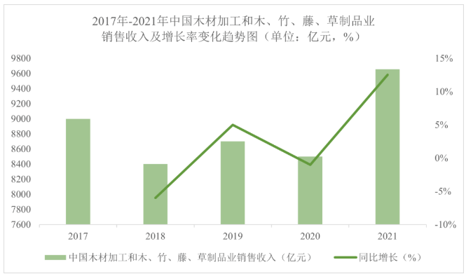 2022年中国木材加工行业发展现状分析 木材对外依存度整体维持较高水平