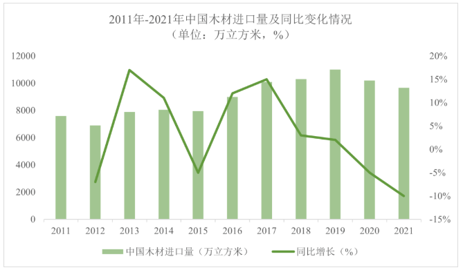 2022年中国木材加工行业发展现状分析 木材对外依存度整体维持较高水平