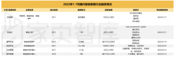 一文盘点2022年上半年家居行业融资情况