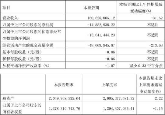 爱丽家居：2023年一季度营收1.61亿元