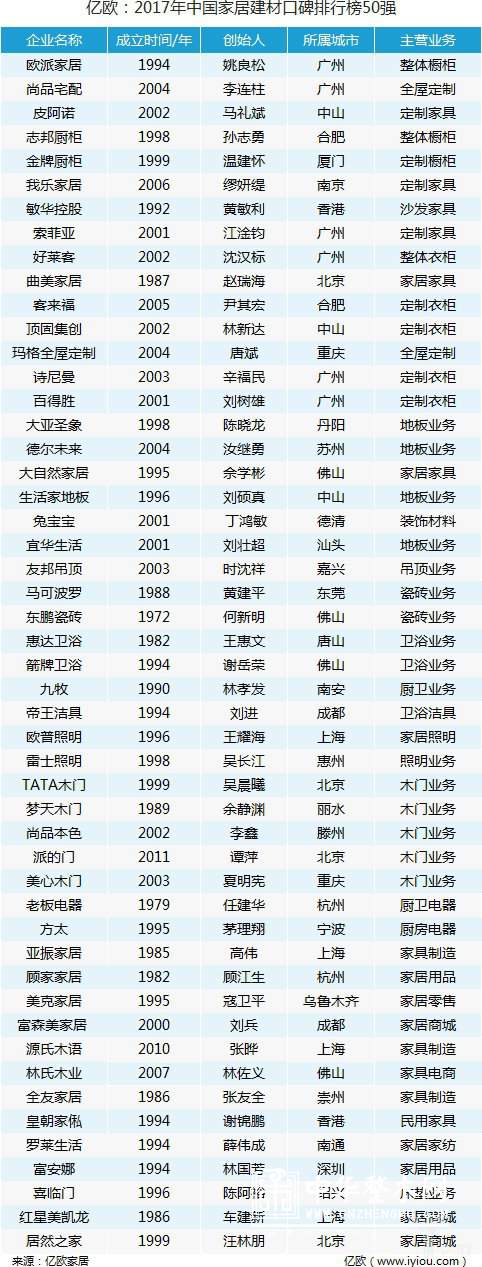 2017年中国家居建材口碑排行榜50强 