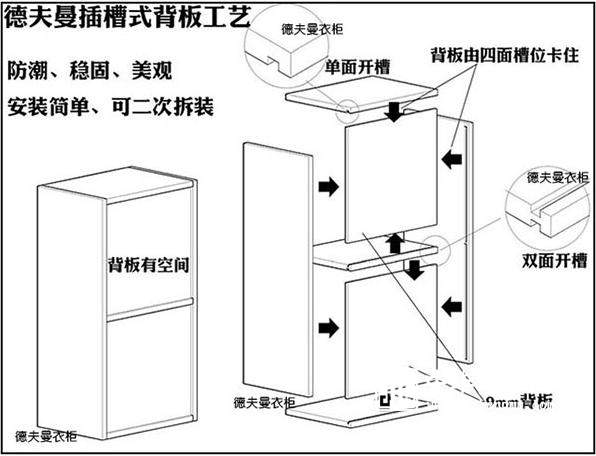 解密衣柜行业技术工艺之插槽式背板工艺德夫曼衣柜