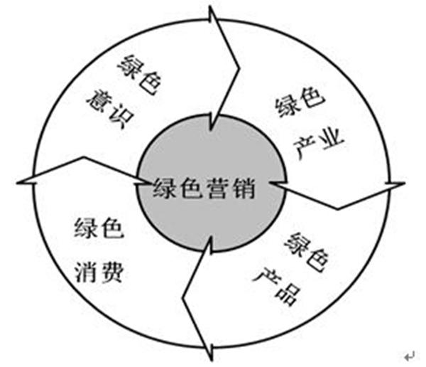 深入人心的“绿色营销”，家居企业为何不用？