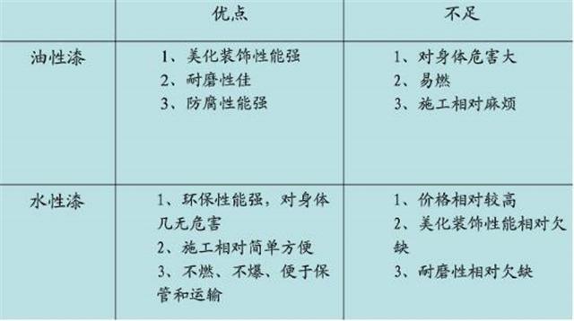 为什么100个人都说水性木器漆好，却仍有99个人去买油性木器漆？