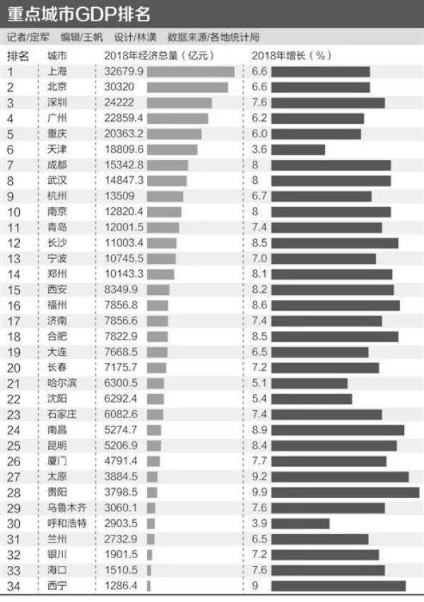 重庆市2018年gdp_河南洛阳市和广西南宁市今年GDP将继续超4000亿元,差距将会拉大(2)