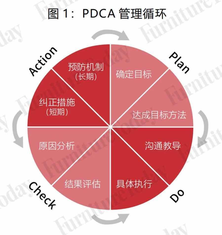 pdca管理循環