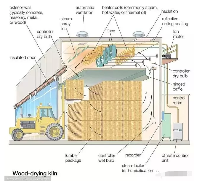6种木材快速干燥法 一文看懂干燥技术发展史 整木精配 资讯 中华整木网
