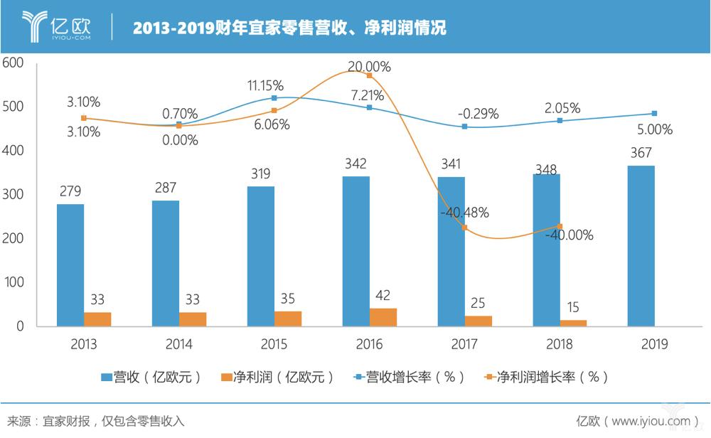 2013-2019财年宜家零售营收、净利润情况