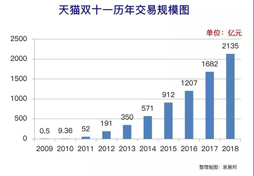 每年双十一，家居企业的皇帝新装秀