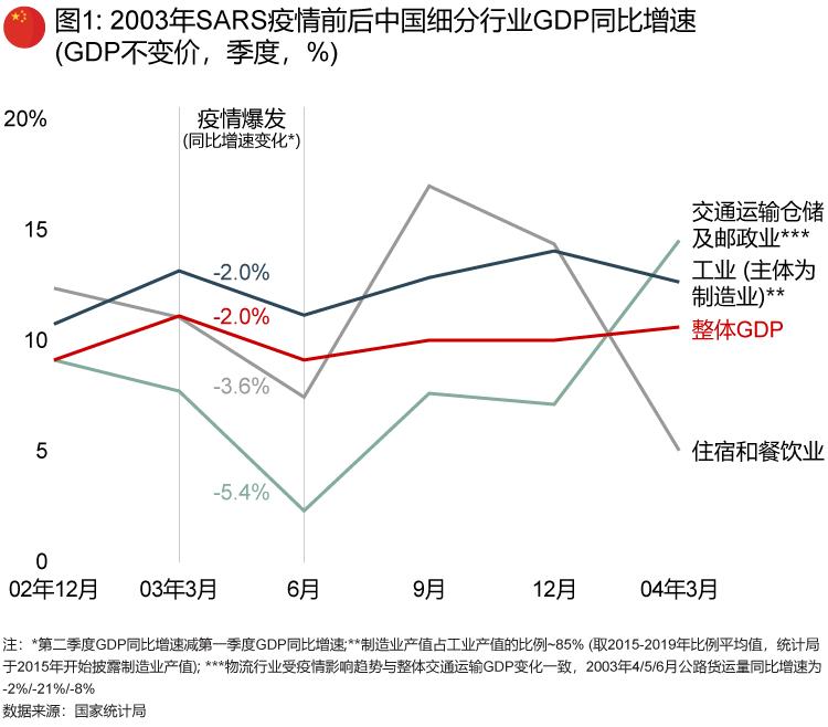 2003年sars疫情前后中国细分行业gdp同比增速