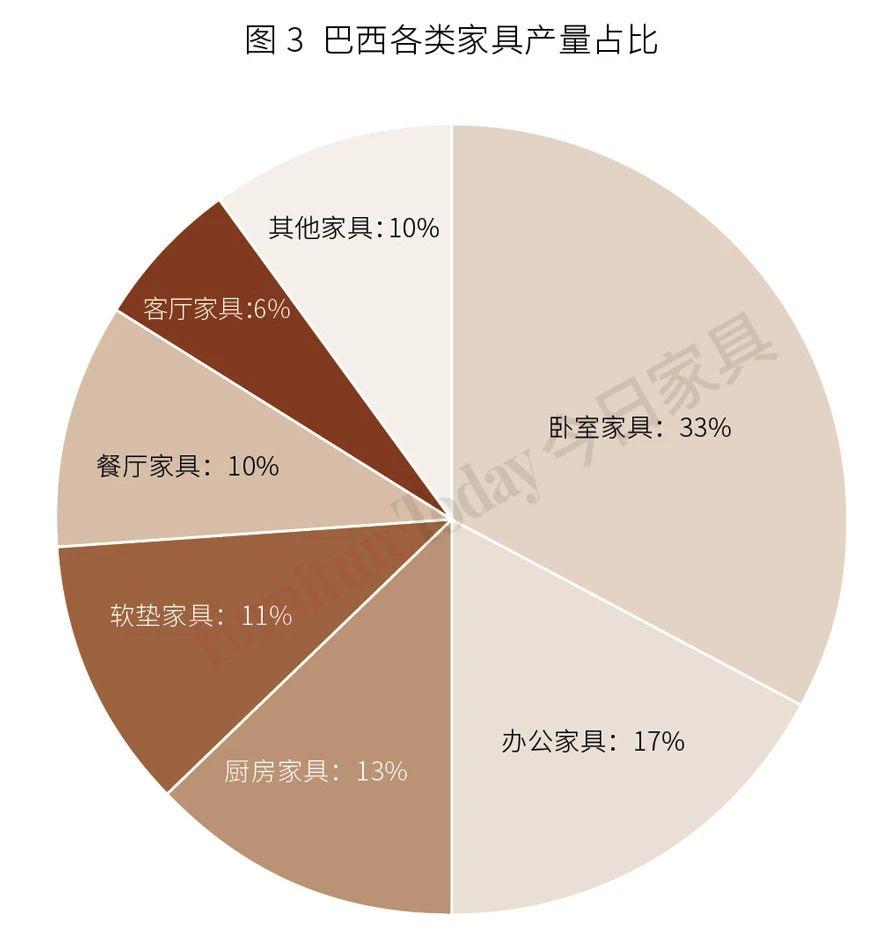 巴西傢俱年產值159億美元,進口中國設備已佔29%_市場一線_資訊_中華整