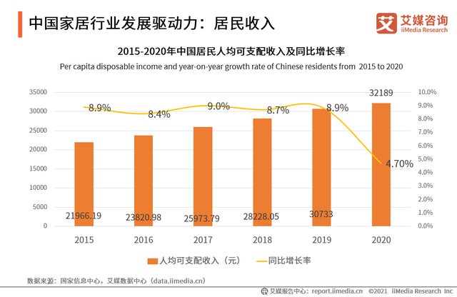 2020年,中国居民人均可支配收入为32189元,比上年名义增长4.