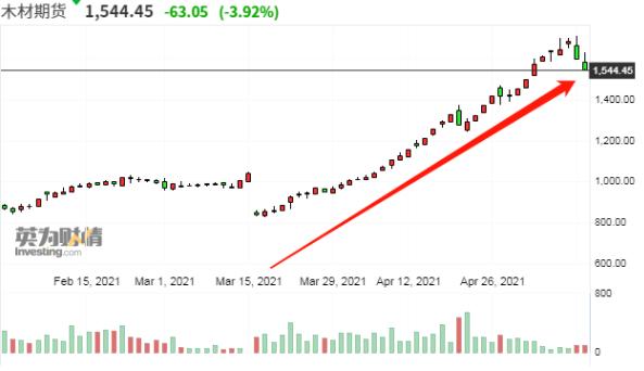 价格突破天际，众多美国木材进口商争抢欧洲木材！