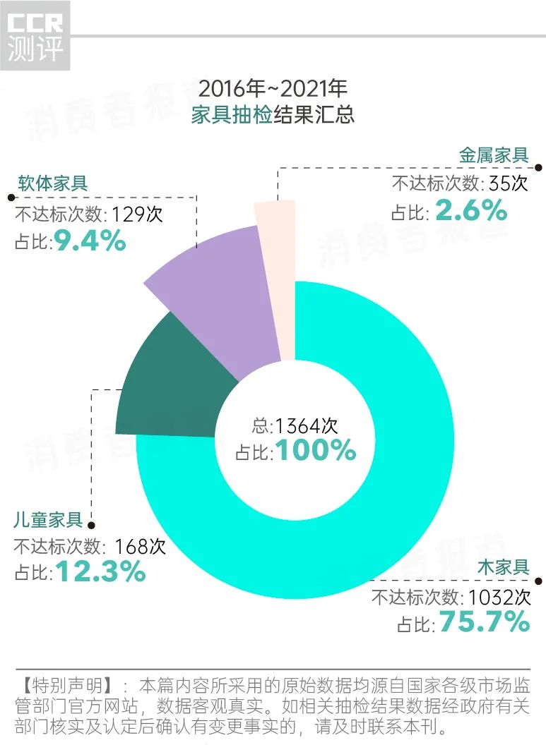 1364批次家具抽检：宜家、索菲亚等大牌上黑榜；另超400批次甲醛不达标