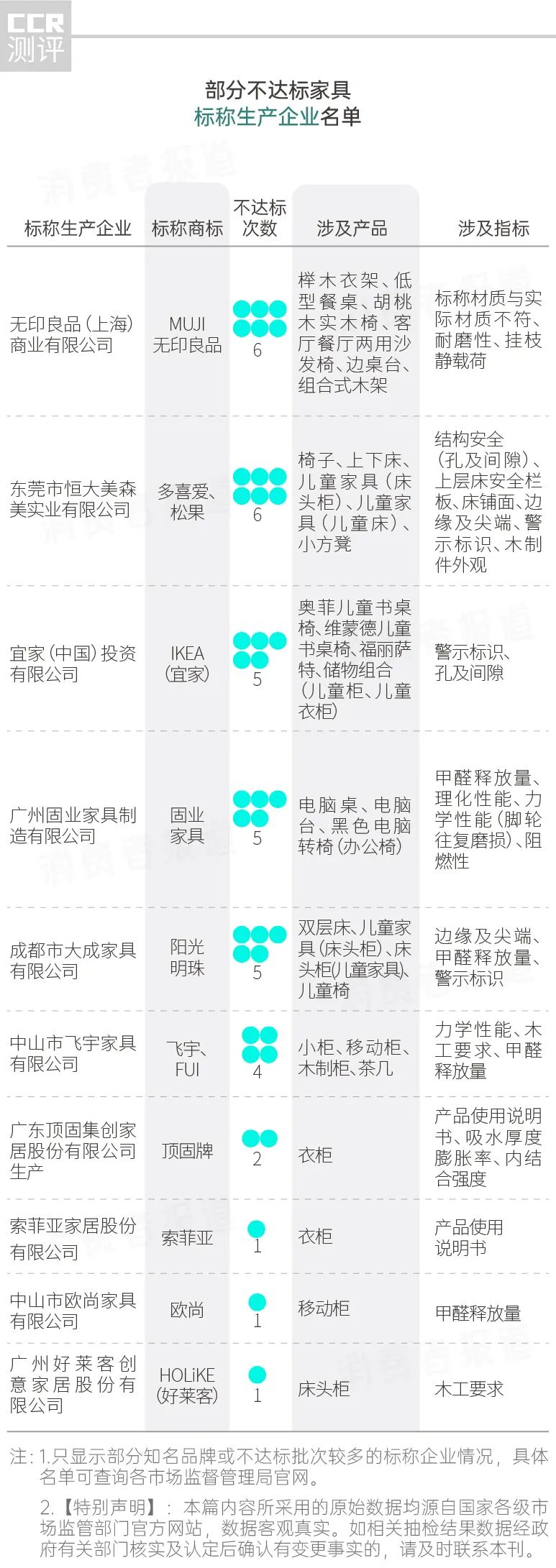 1364批次家具抽检：宜家、索菲亚等大牌上黑榜；另超400批次甲醛不达标