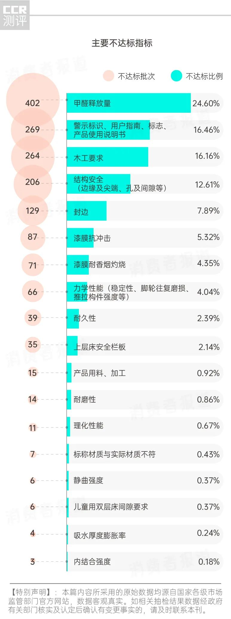 1364批次家具抽检：宜家、索菲亚等大牌上黑榜；另超400批次甲醛不达标