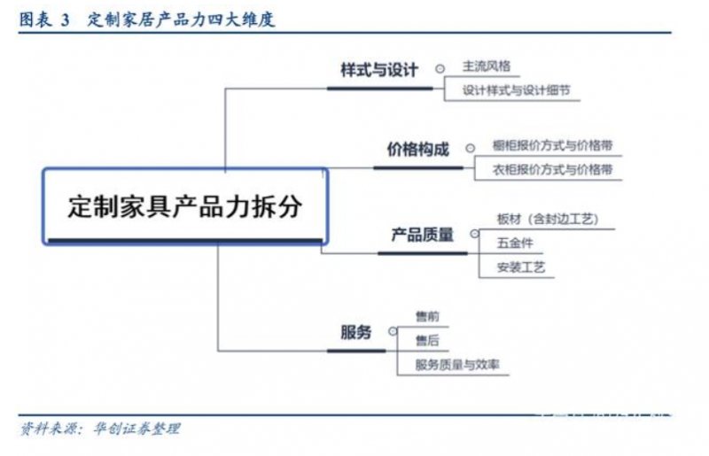 定製家居調研與分拆:高端品牌產品力明顯優於中小品牌的四個維度