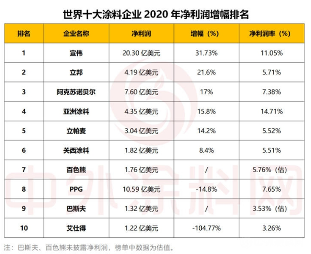 2021年世界十大塗料企業排行榜發佈營收是中國塗料全年的15倍