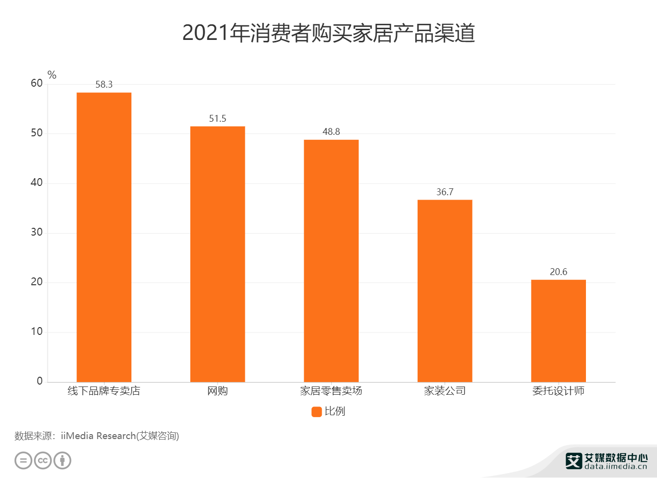 家居行业数据分析2021年中国583消费者在线下品牌专卖店购买家居产品