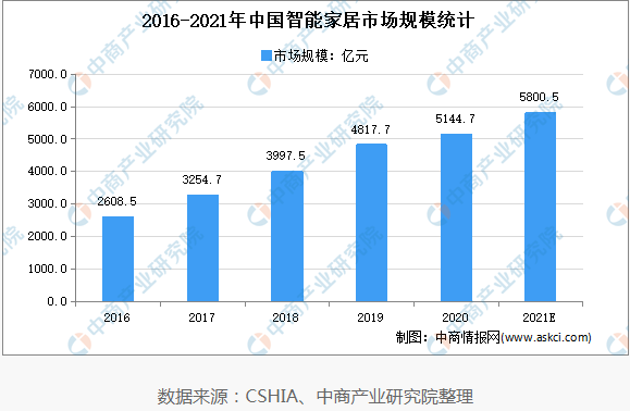 2021年中国智能家居市场规模及发展趋势预测分析