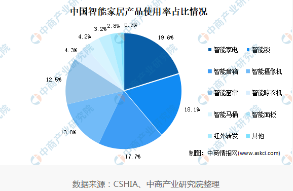 2021年中国智能家居市场规模及发展趋势预测分析