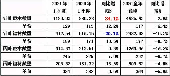 2021年第一季度中国木材木制品进口同比增长