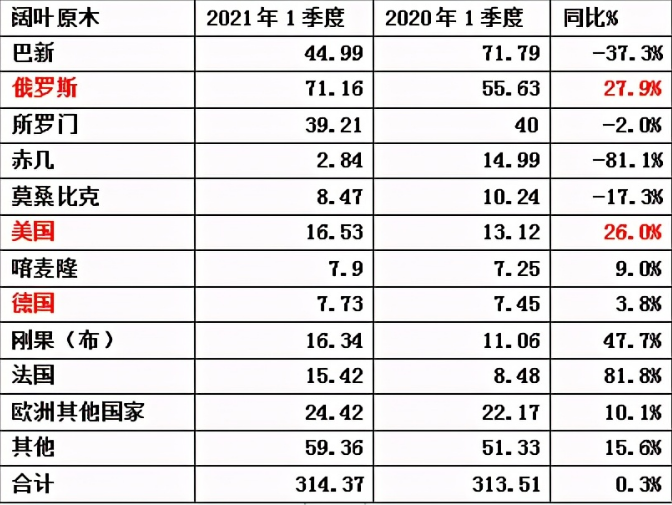 2021年第一季度中国木材木制品进口同比增长