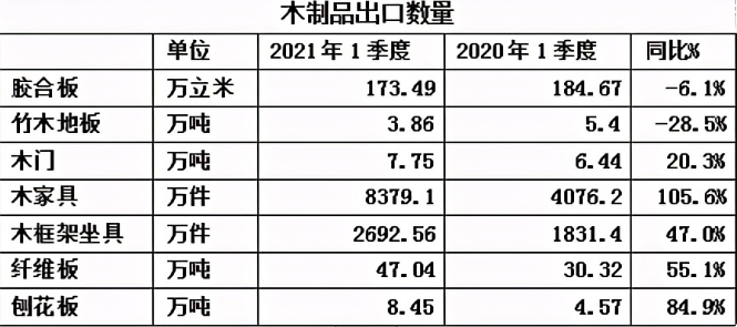 2021年第一季度中国木材木制品进口同比增长