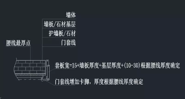 整木定制中护墙板的收口应该如何设计