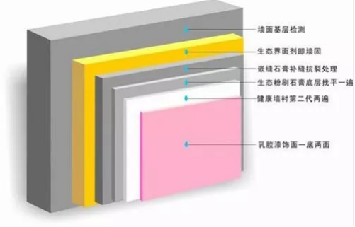 全屋定制的油漆施工流程分享！