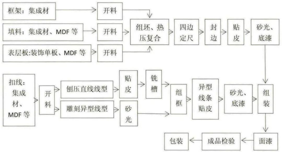 实木复合门扇生产工艺流程 (点击图片可放大观看)