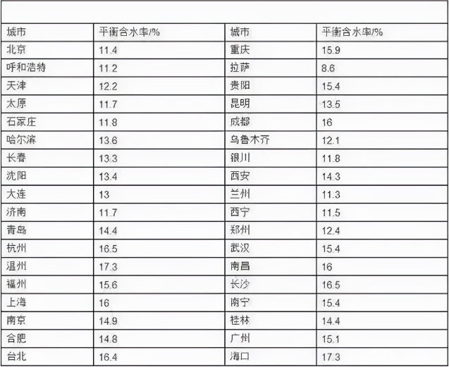 实木家具也会开裂？带你了解木材的含水率 