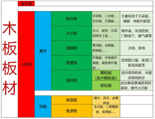 8大装修常用板 目前最通俗最全面的一篇解析！