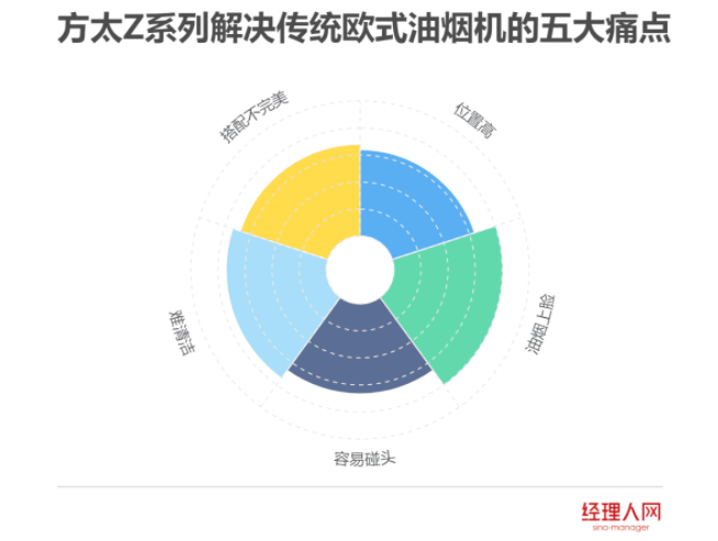 厨电浮沉26年，方太如何“不忘初心”？