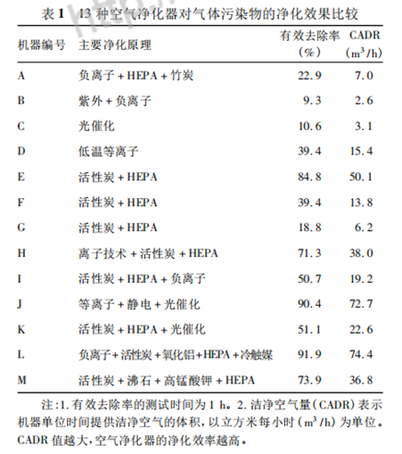 找整木十大品牌做了家装，又想去甲醛，空气净化器到底行不行？