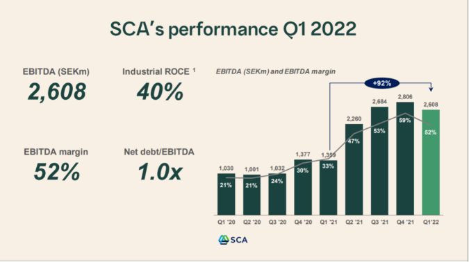 2022年一季度sca淨銷售額為 50.15 億瑞典克朗,ebitda 較去年同期13.