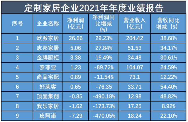 2021年定制家居企业进入竞争白热化阶段,发力布局整装模式,同时在健康