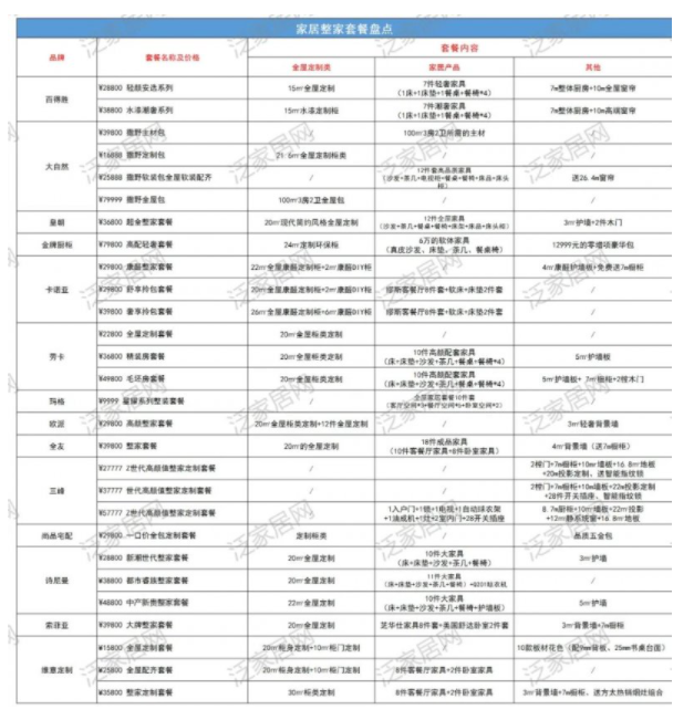 泛家居品牌整家产品频出，整家套餐有何异同？