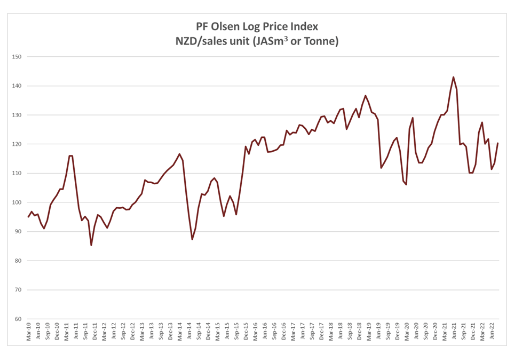 2022年8月份新西兰原木价格小幅上涨
