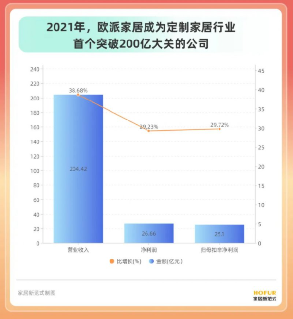 欧派“千亿计划”发布，坐实定制家居行业“龙头”地位！