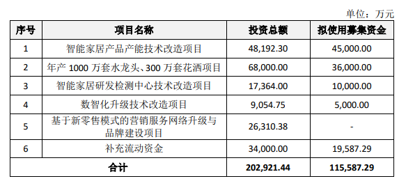 箭牌家居今日开启申购，发行价格12.68元/股