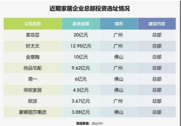 索菲亚20亿、欧派15亿、尚品宅配15亿、好莱客13亿，定制家居大手笔投建总部大楼为哪般？